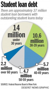 student loan debt